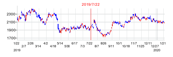 2019年7月22日 14:36前後のの株価チャート